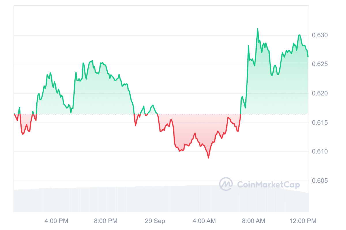 XRP Price Chart