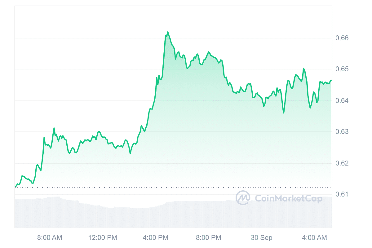 XRP Price Chart