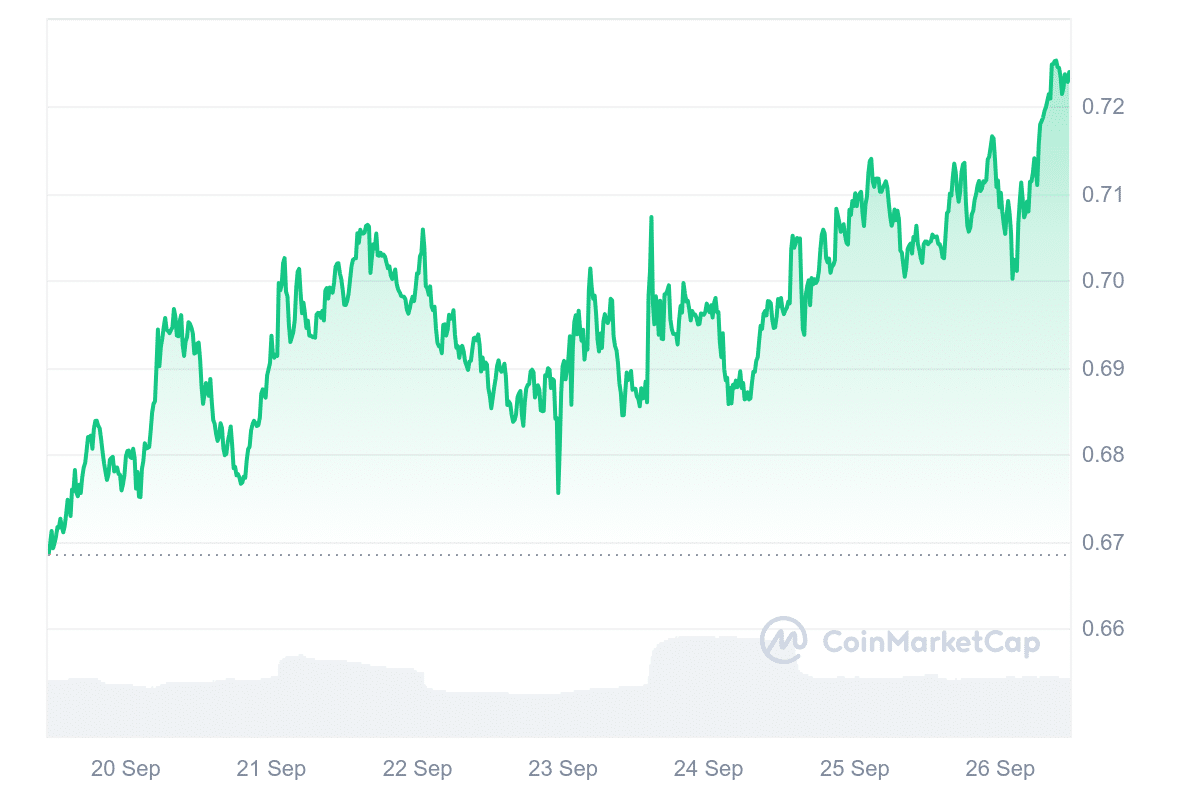 XTZ Price Chart