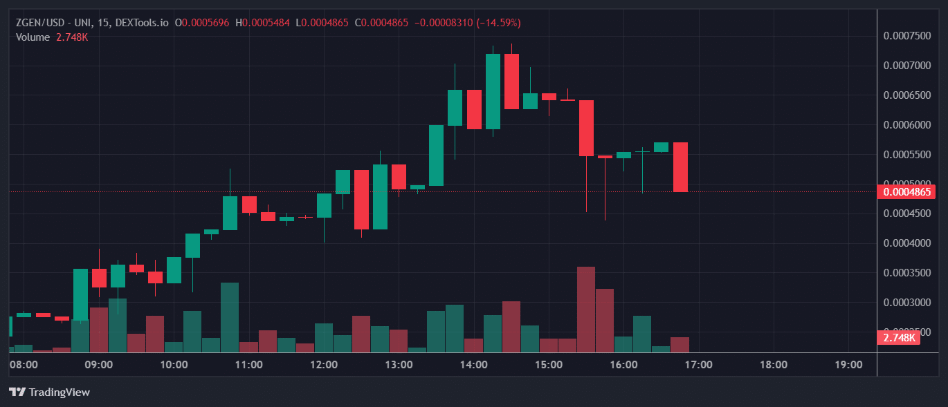 ZGEN Price Chart