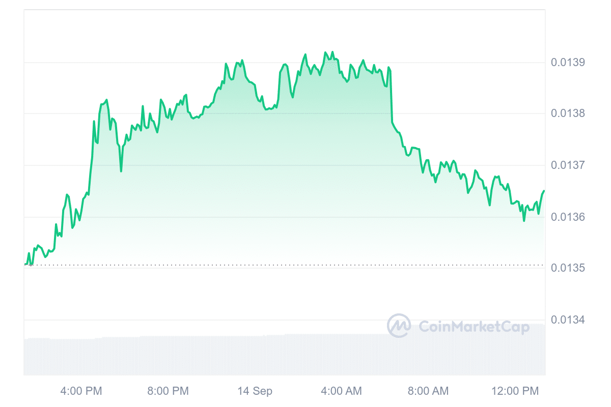 ZIL Price Chart