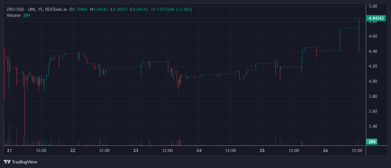 ZRO Price Chart