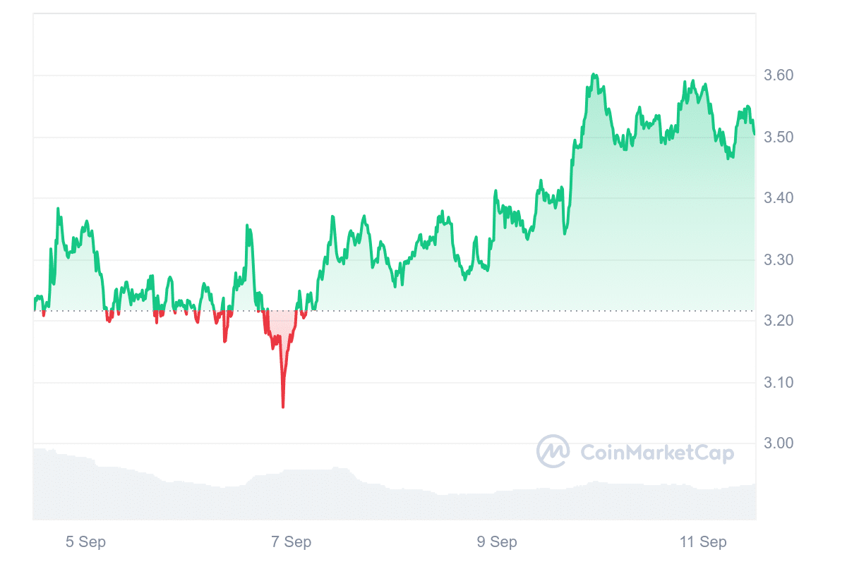 ZRO Price Chart