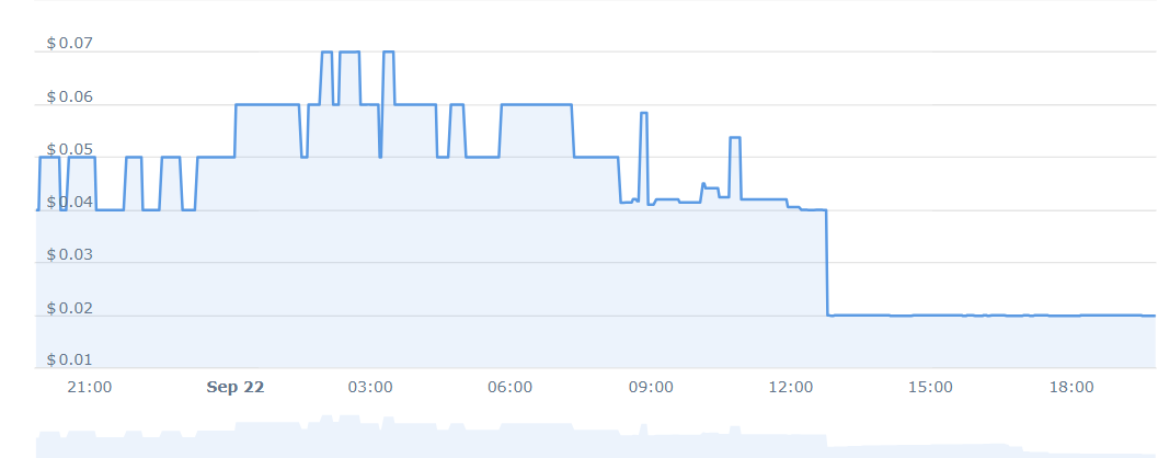 ZST Price Chart