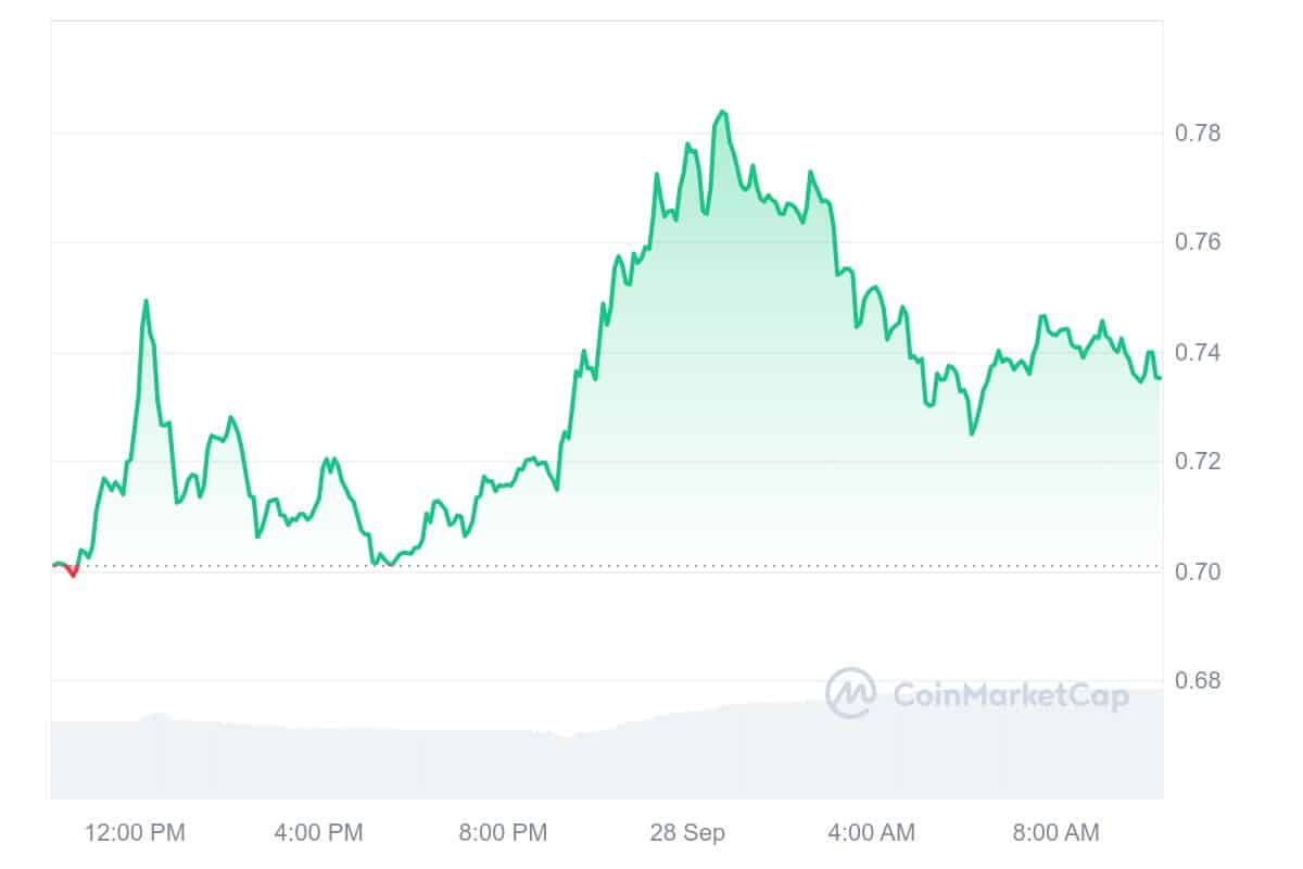 ZetaChain Price Chart