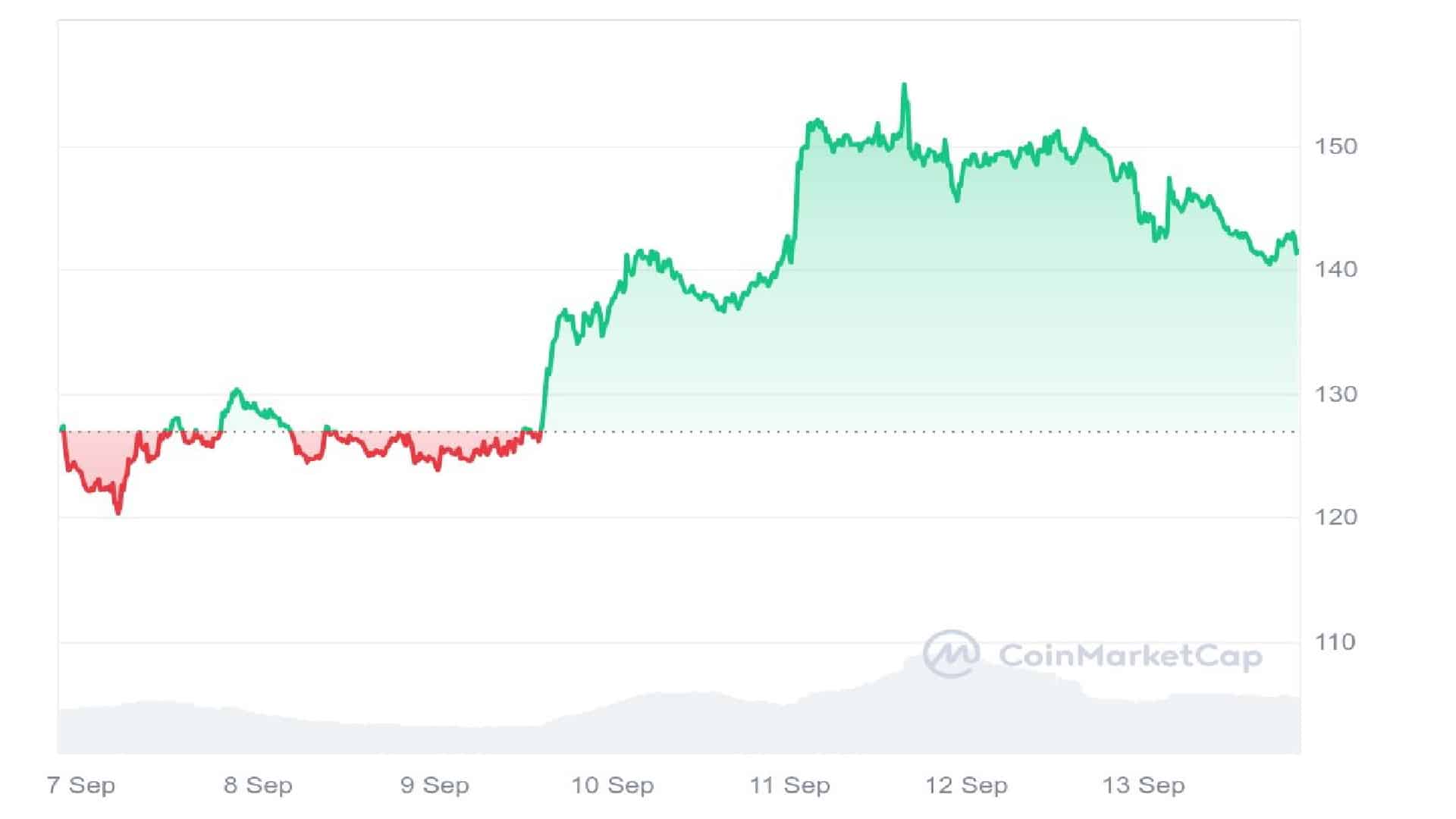 Aave 7 Days Price Graph