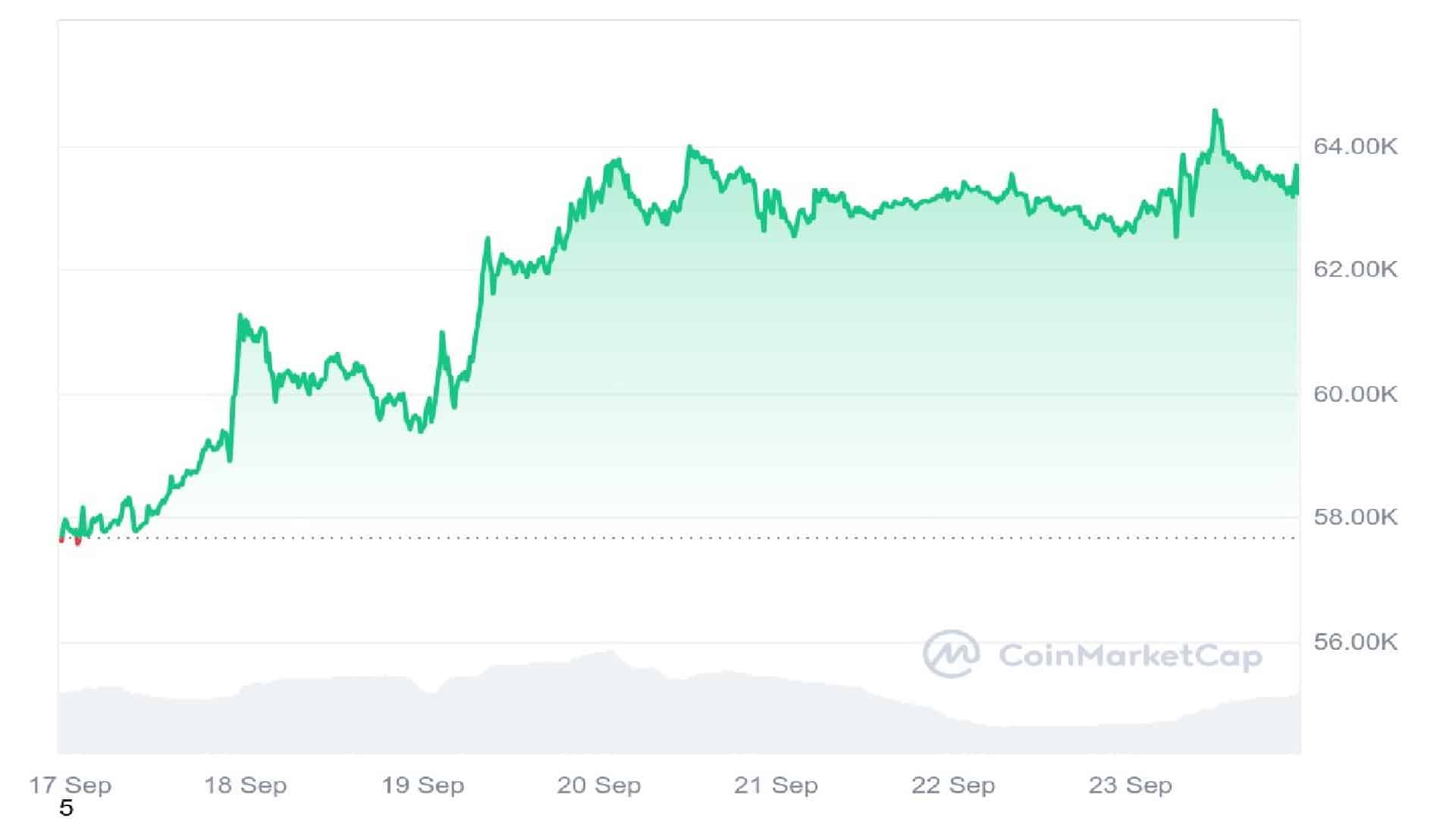 Bitcoin Crypto 7 Days price Graph