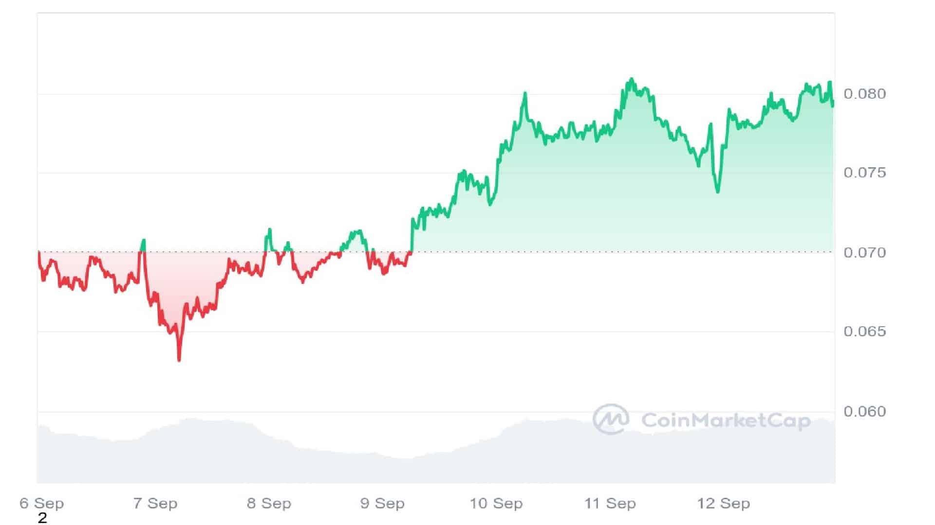 Brett Meme Coin 7 Days Price Graph