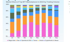 Magic Eden Takes Once more The NFT Market Dominance In August 2024 – CoinGecko