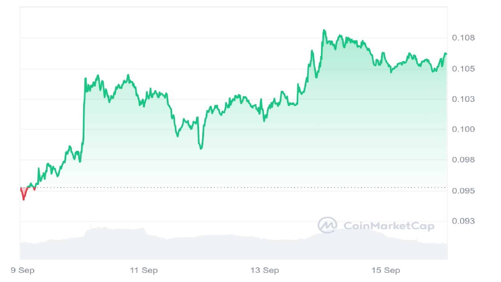 Dogecoin 7 Days price Graph