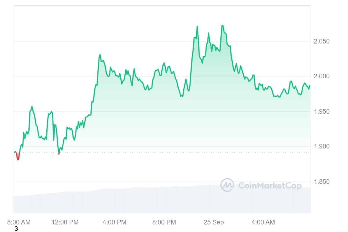 dogwifhat Price Chart