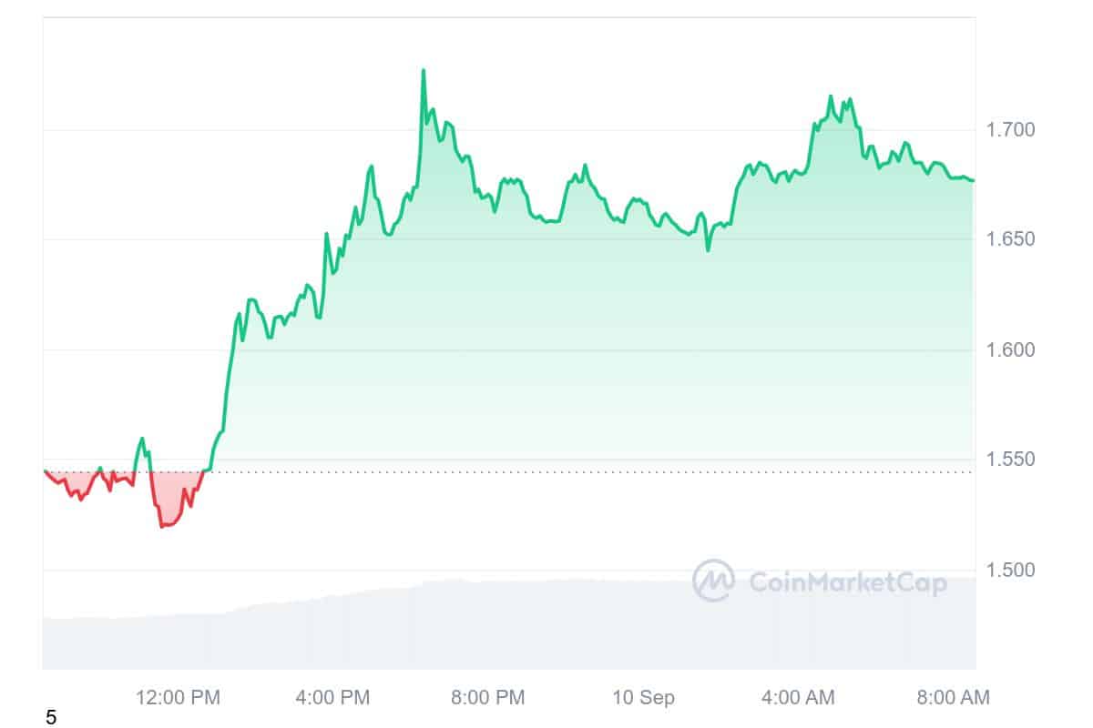 dogwifhat Price Chart