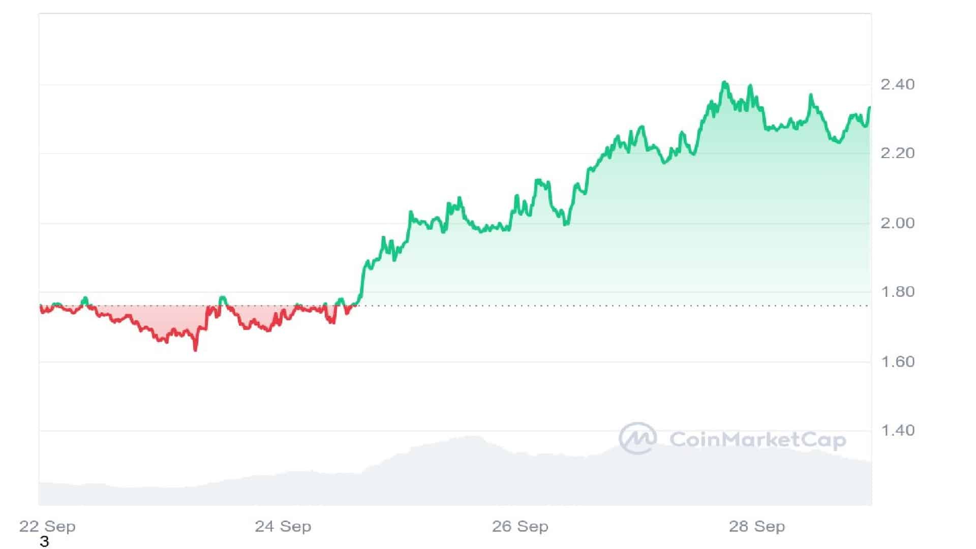 Dogwifhat Meme Coin 7 Days Price Graph