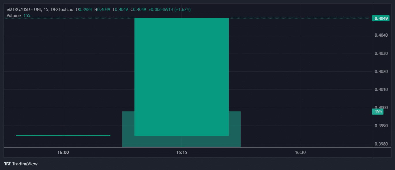 eMTRG PRICE Chart