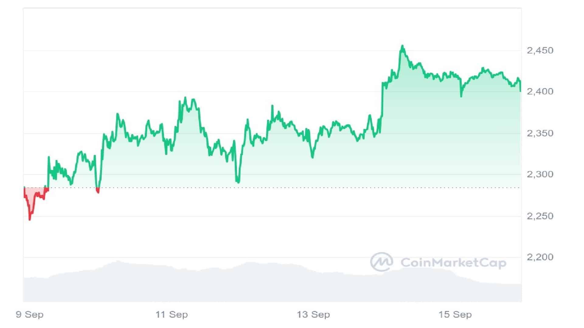 Ethereum Crypto 7 Days Price Graph