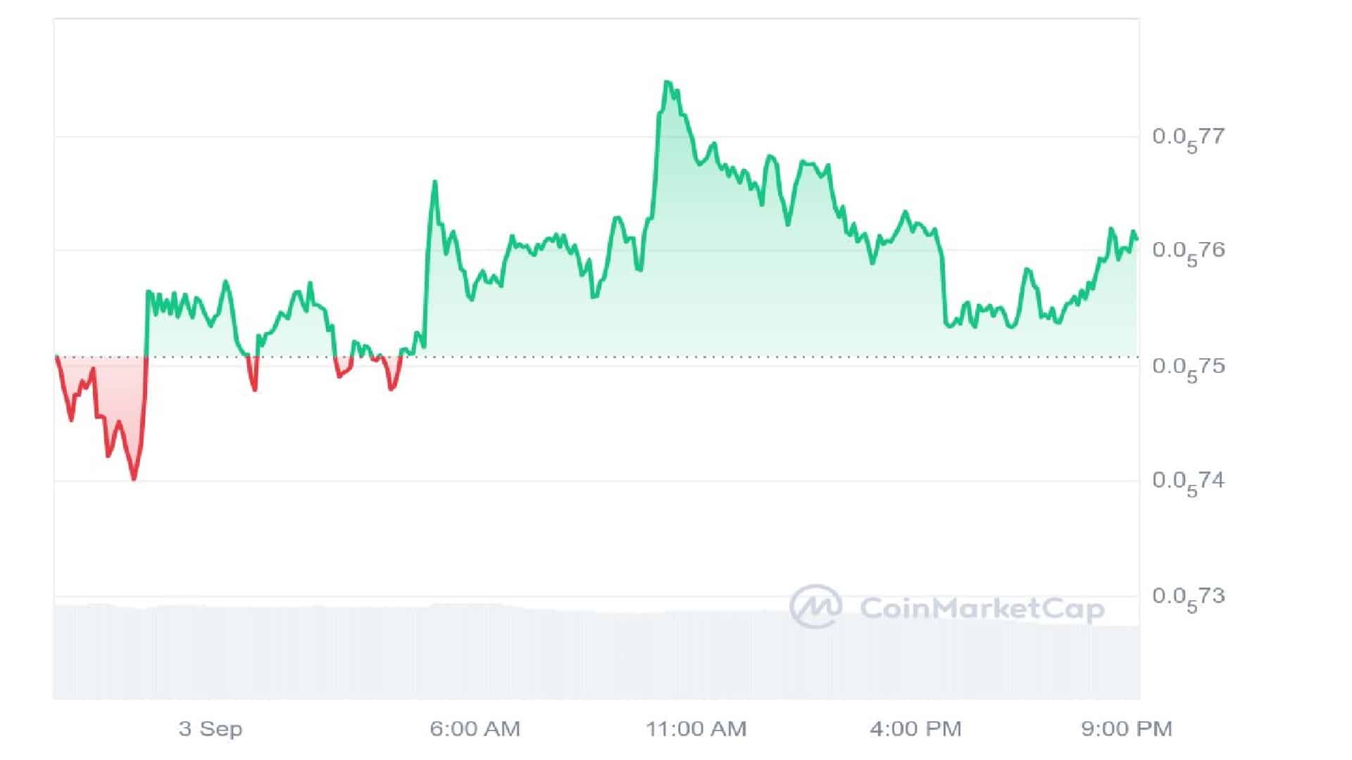 Pepe Coin 1 Day Price Graph