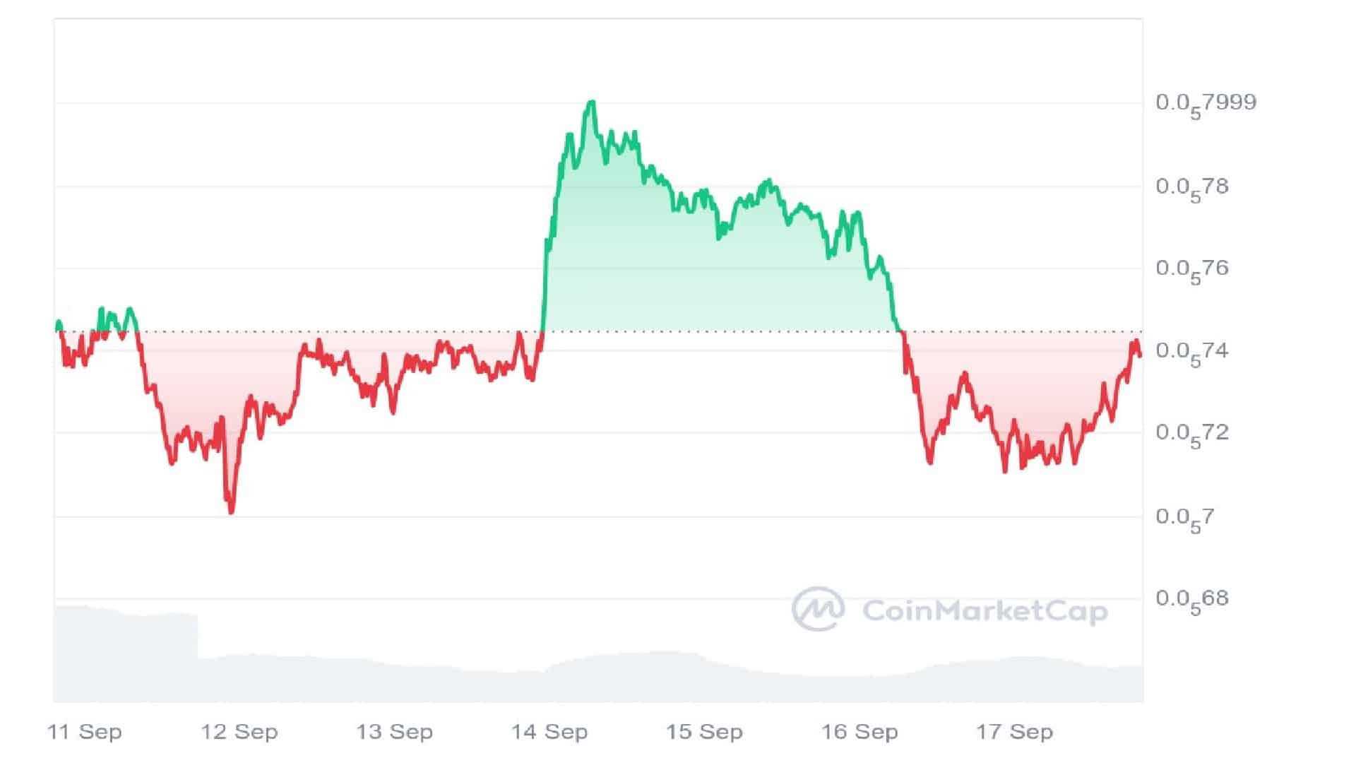 Pepe Coin 7 Days price Graph