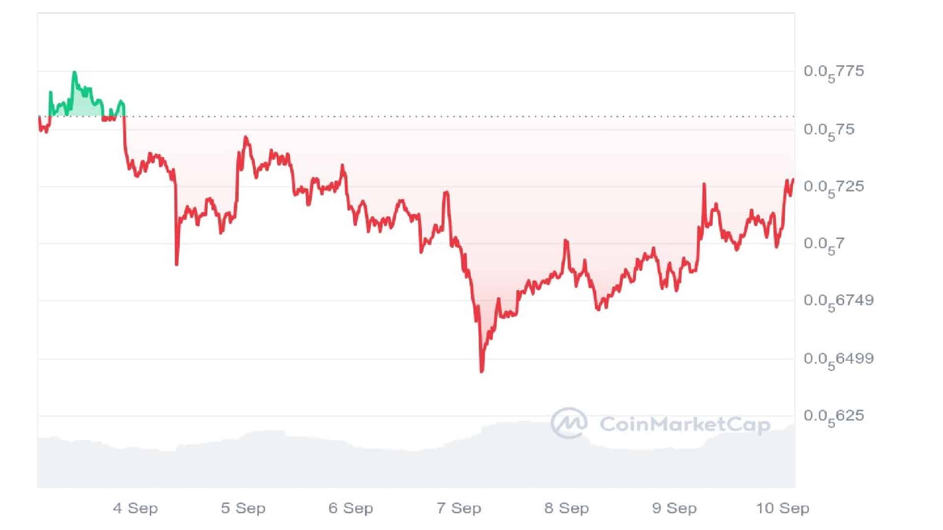 Pepe Coin 7-day price chart