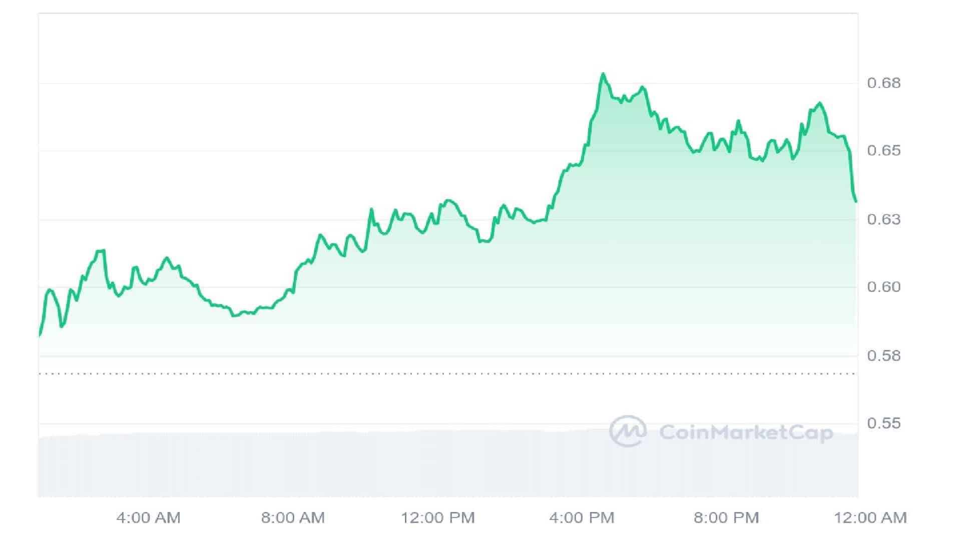 Popcat (SOL) 1 Day Price Graph