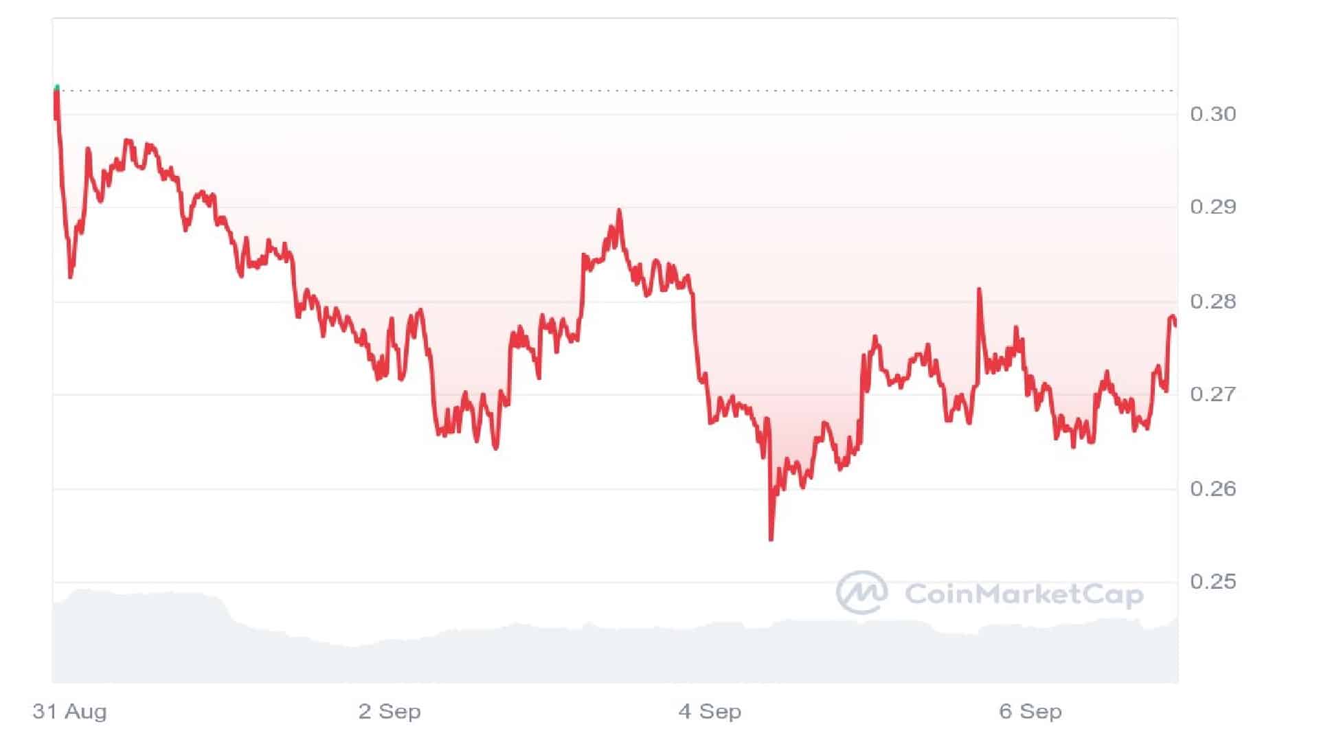 Sei 7 Days Price Graph