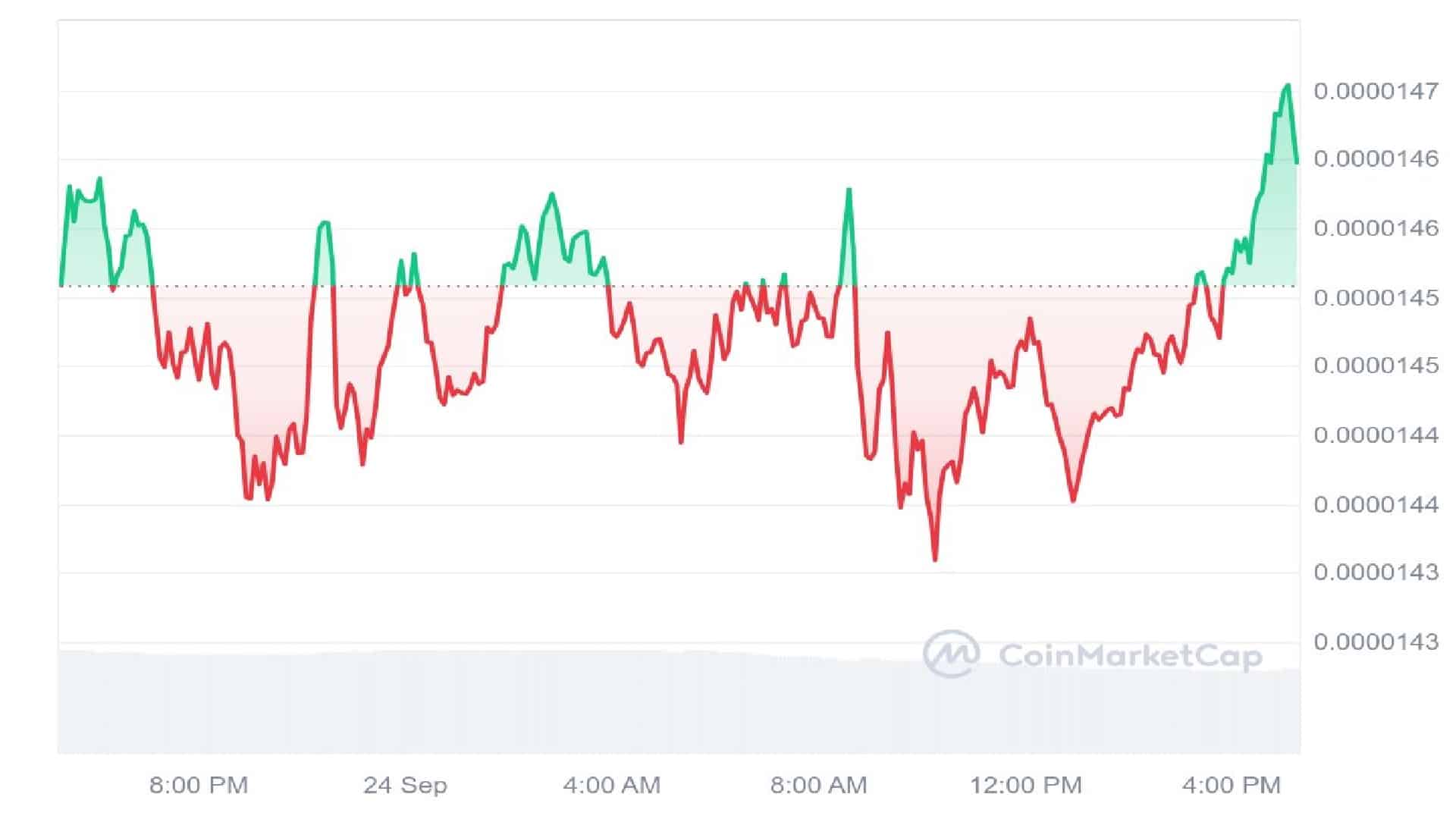 Shiba Inu 1 Day Price Graph