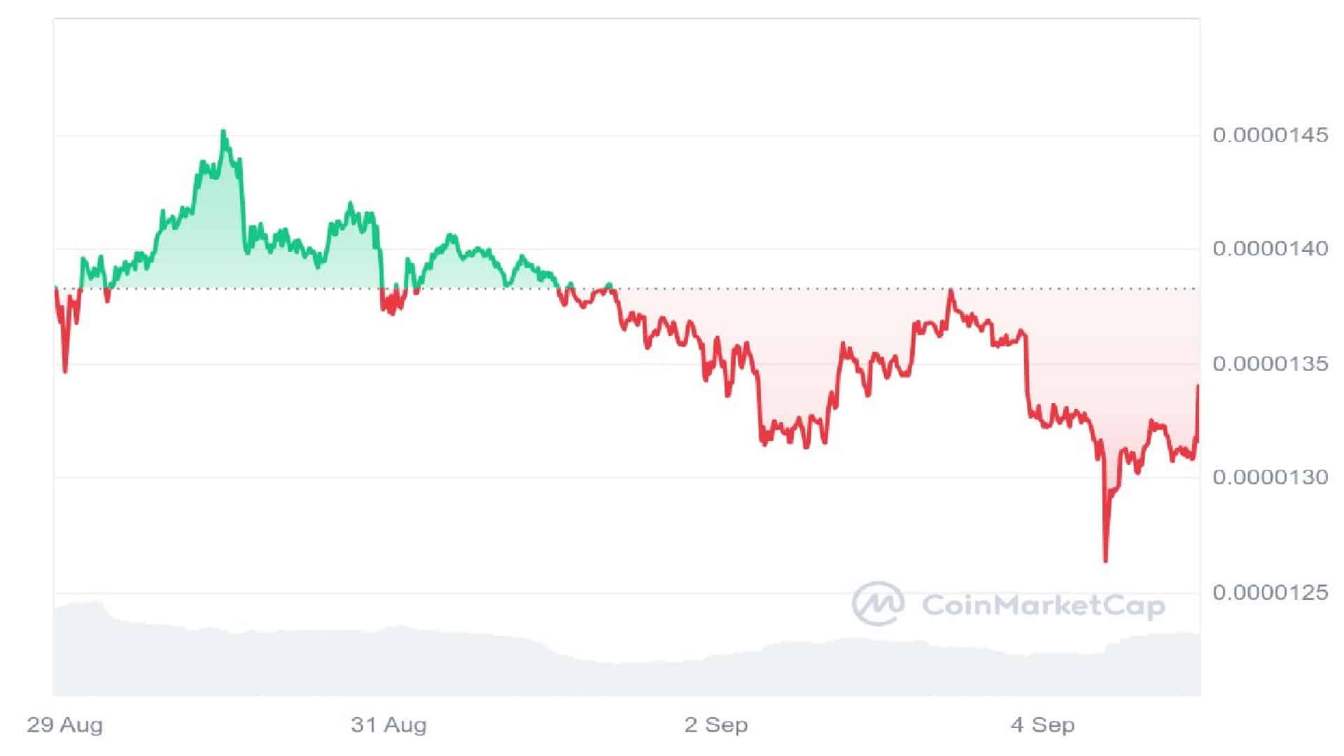 Shiba Inu 7 Days Price Graph