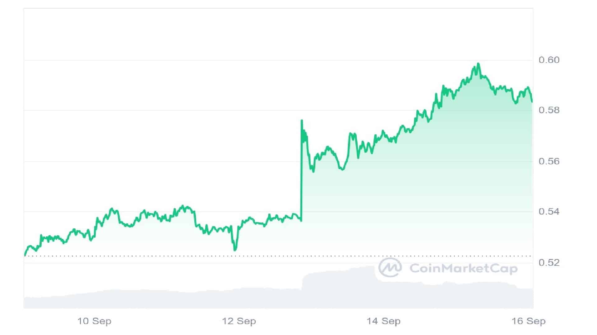 XRP Crypto 7 Days price Graph