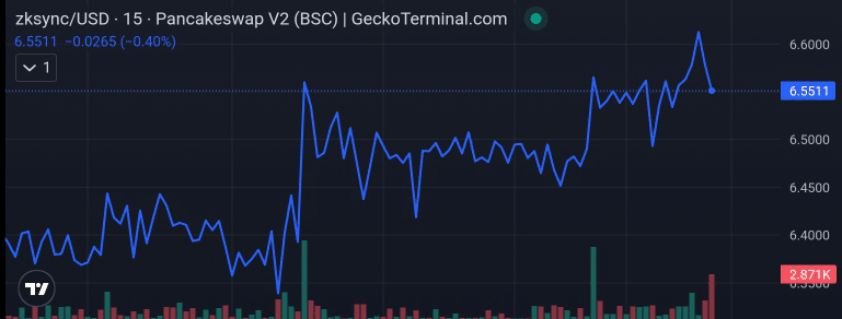 zkSync price chart