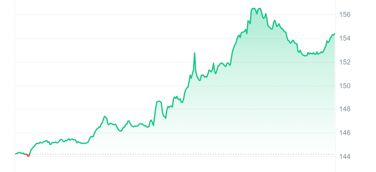 AAVE Price Chart