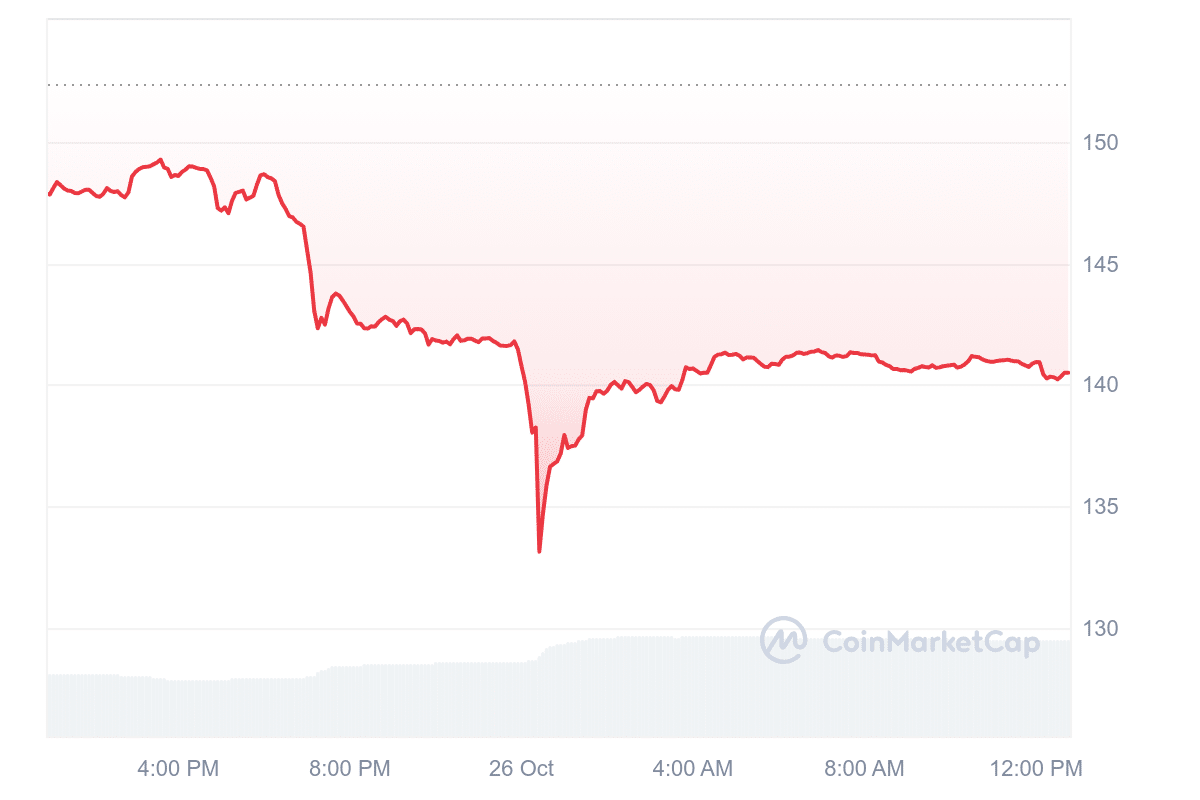 Greatest Cryptocurrencies to Spend money on Proper Now October 26 – Aave, Solana, Injective