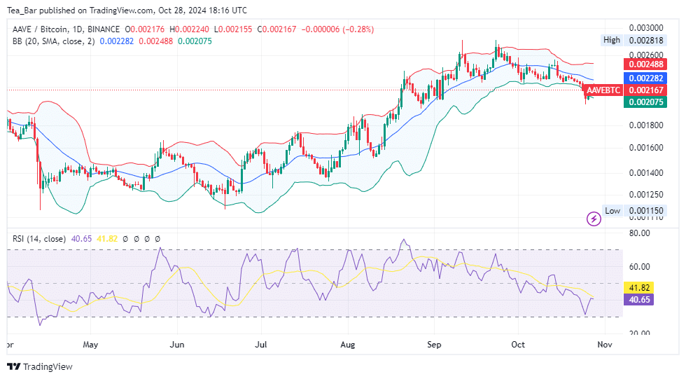 Aave Price Prediction for Today, October 28 – AAVE Technical Analysis