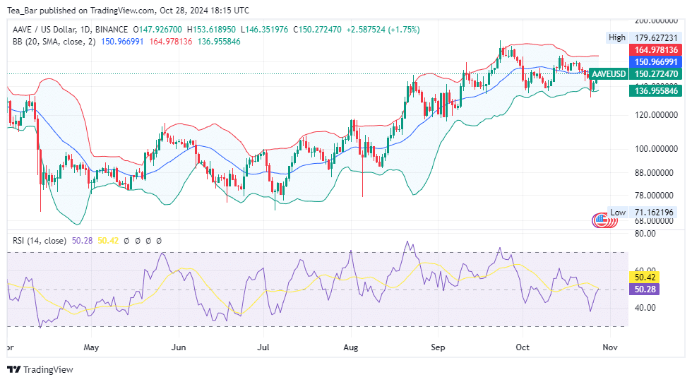 Aave Price Prediction for Today, October 28 – AAVE Technical Analysis