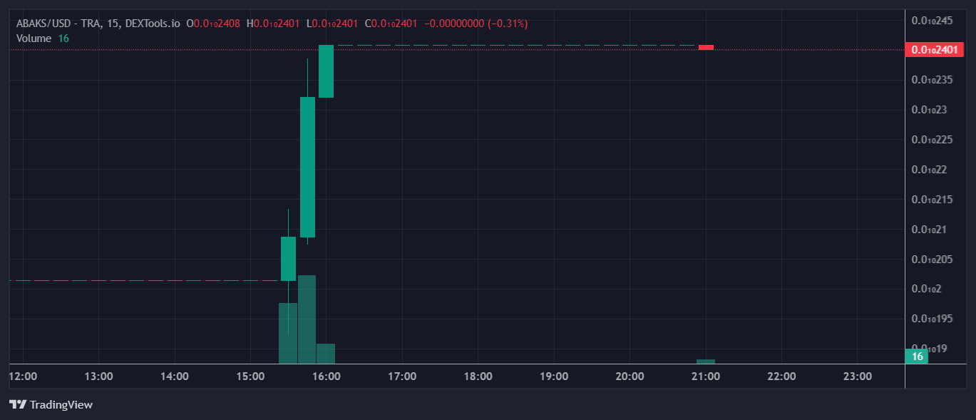 ABAKS Price Chart