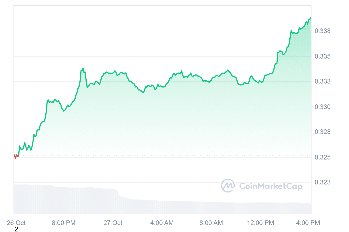 ADA Price Chart