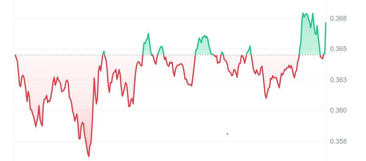 ADA Price Chart