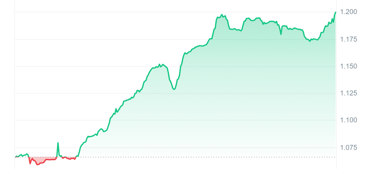 AERO Price Chart