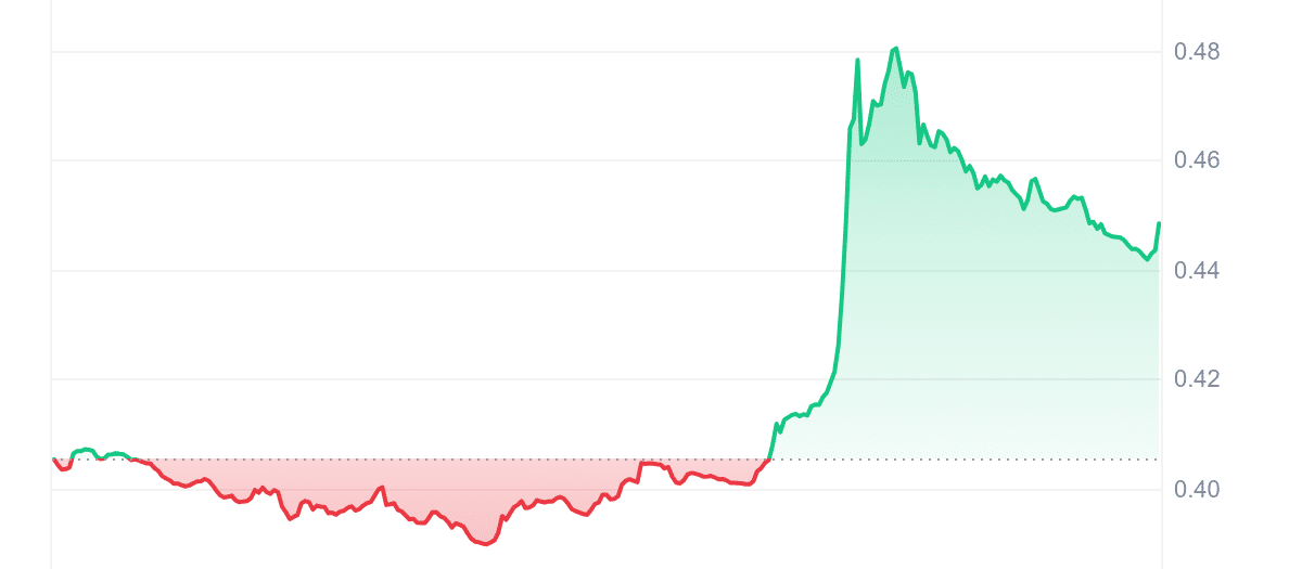 AIOZ Price Chart