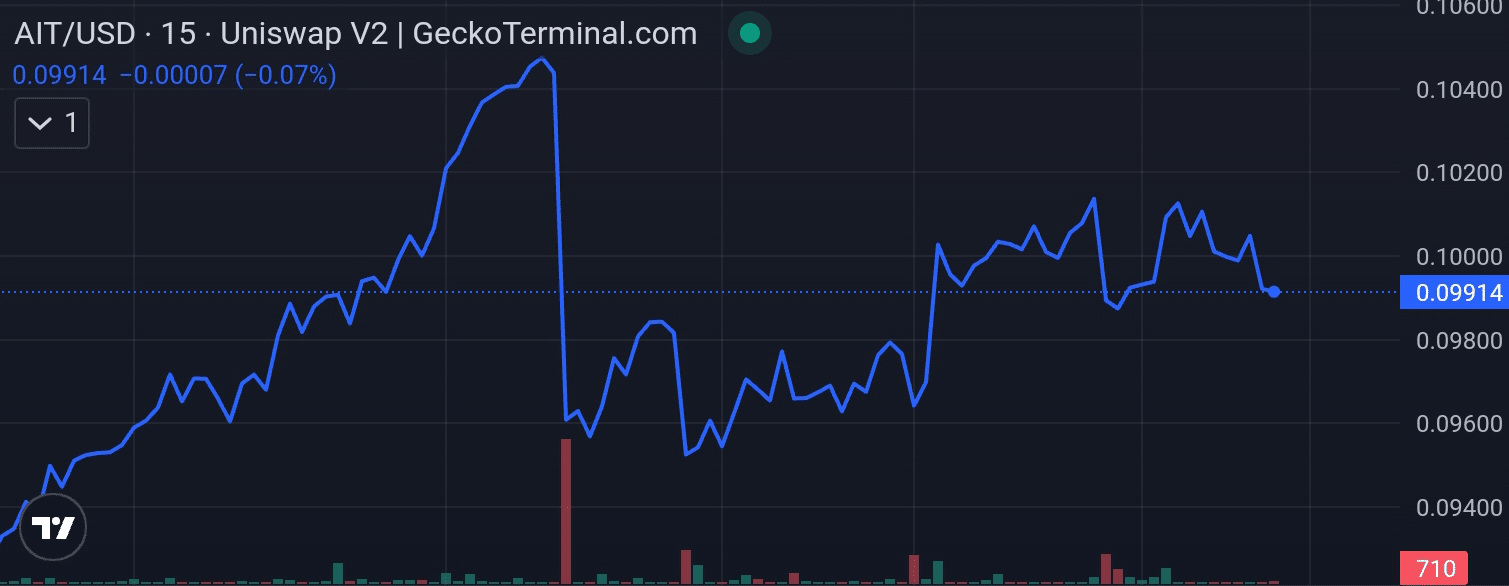 AIT Protocol price chart