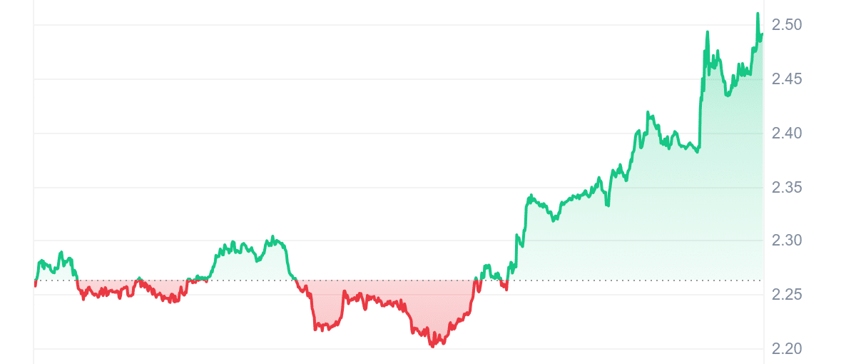 AKT Price Chart