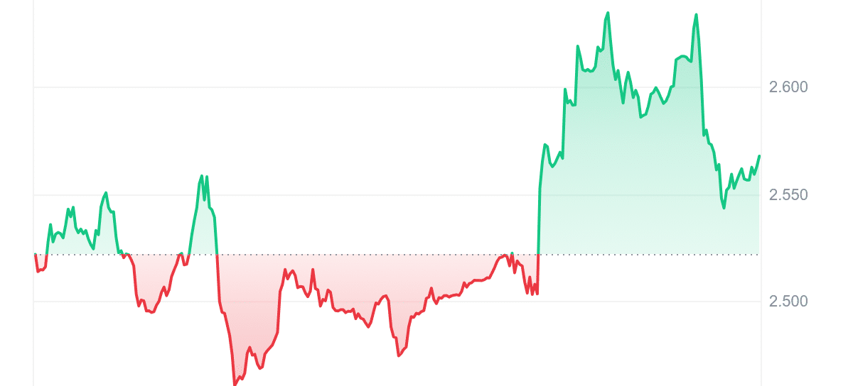 AKT Price Chart