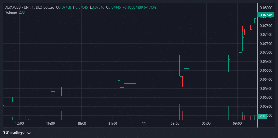 ALVA Price Chart