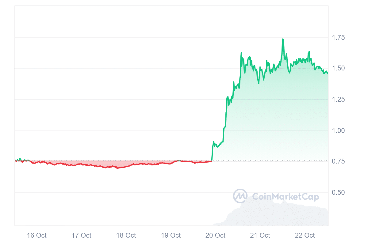 APE Price Chart