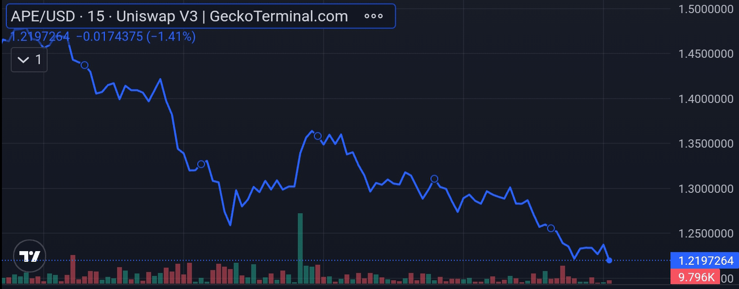 APE price chart