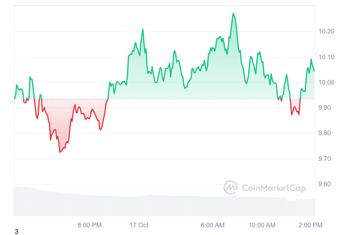 APT Price Chart