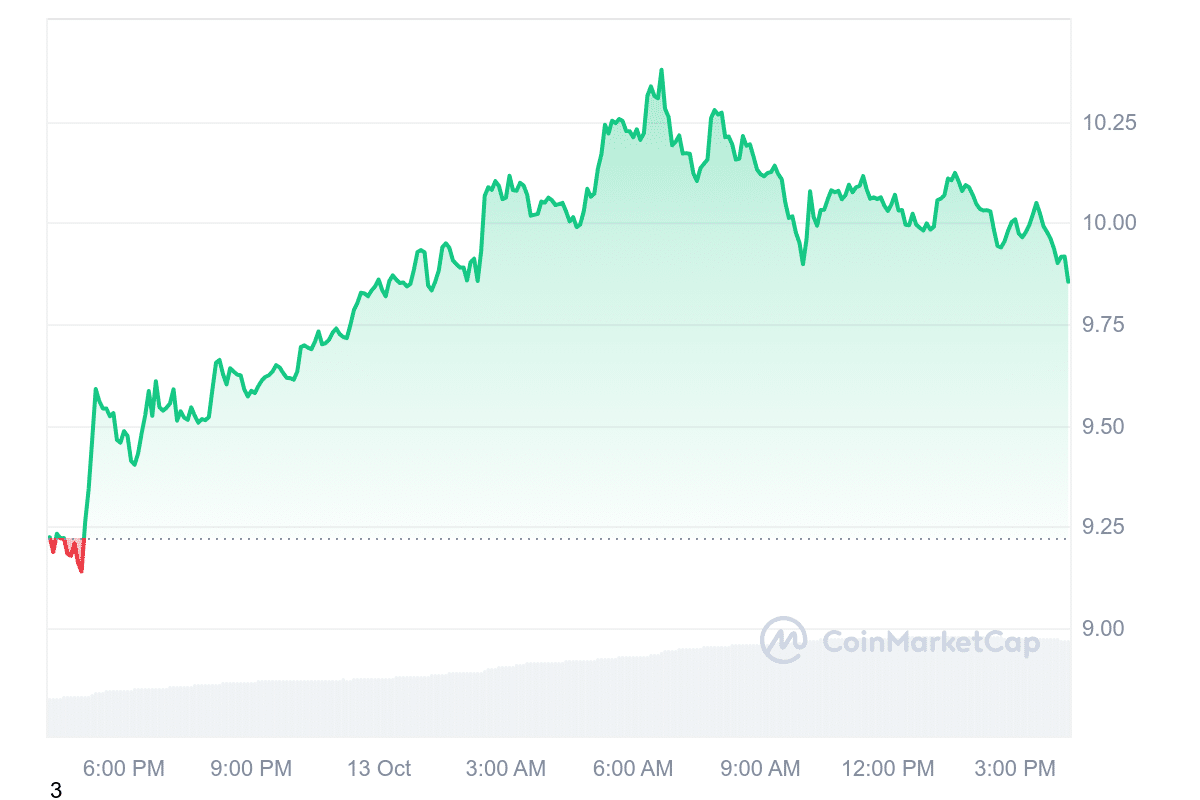 APT Price Chart