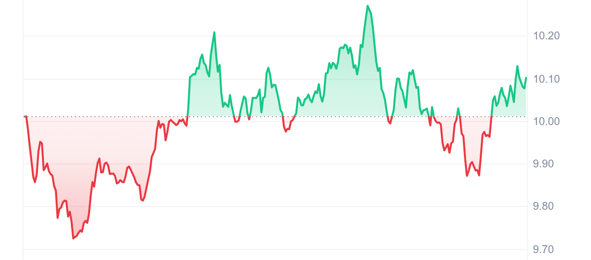 APT Price Chart