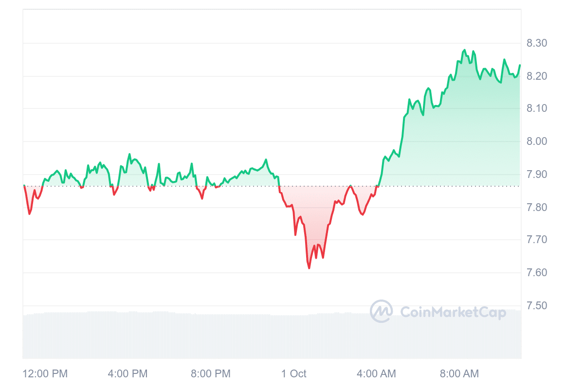 APT Price Chart