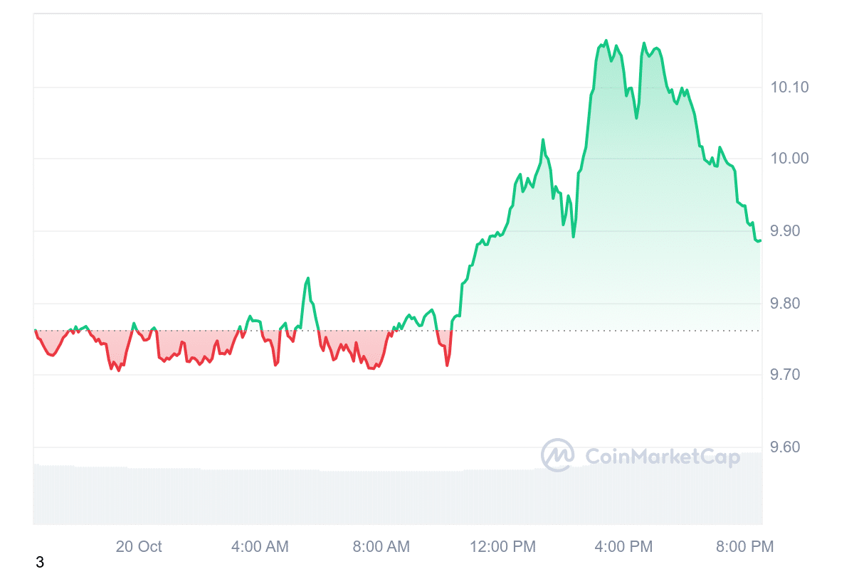 APT Price Chart