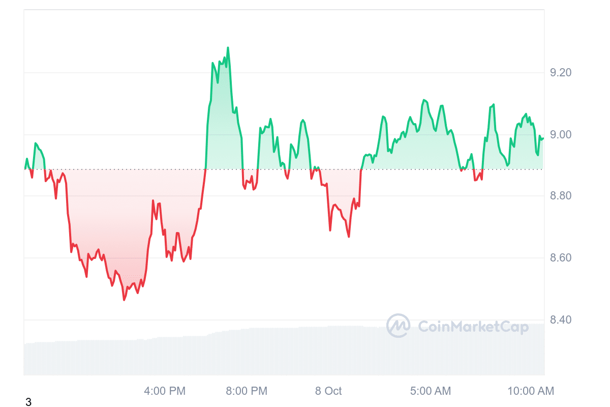 APT Price Chart