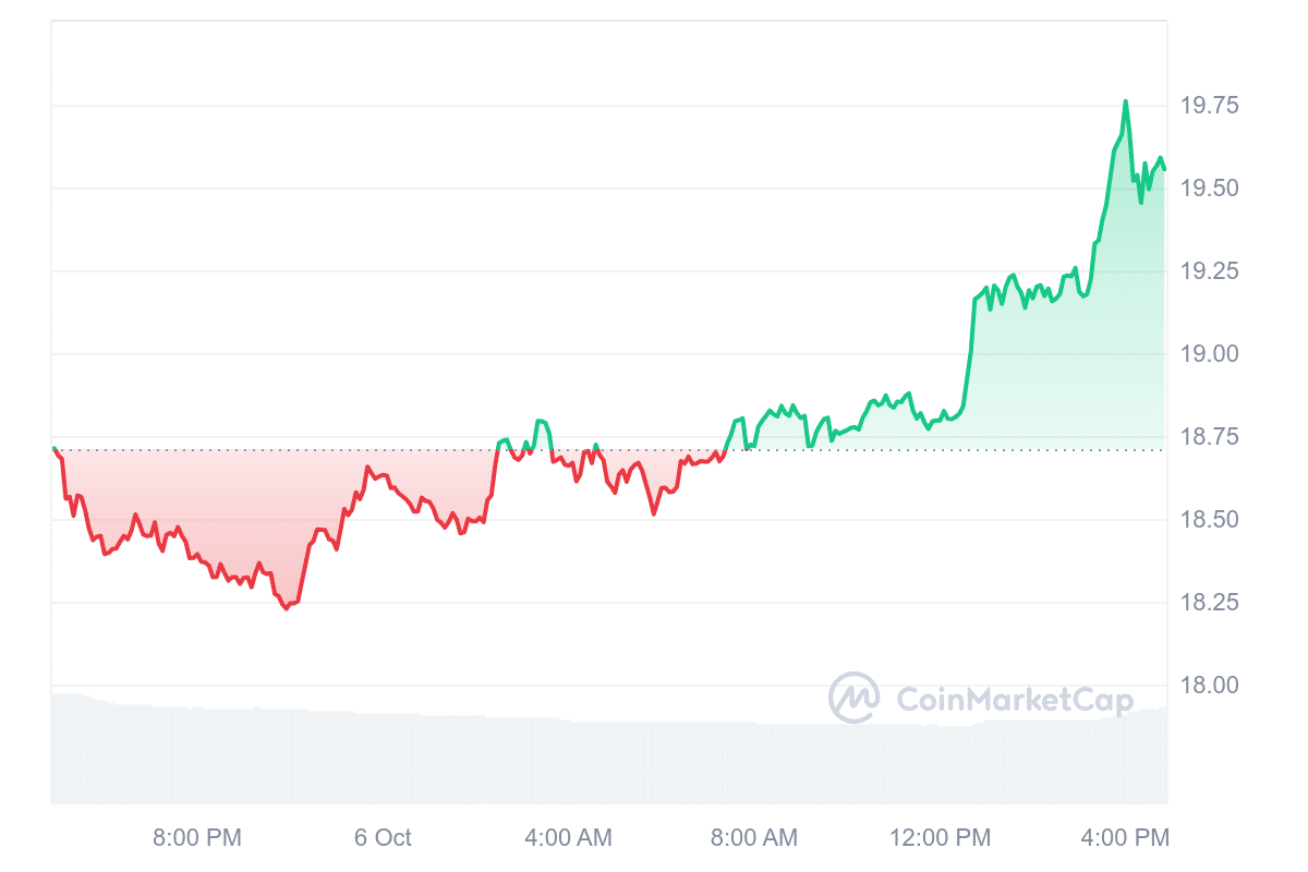 AR Price Chart